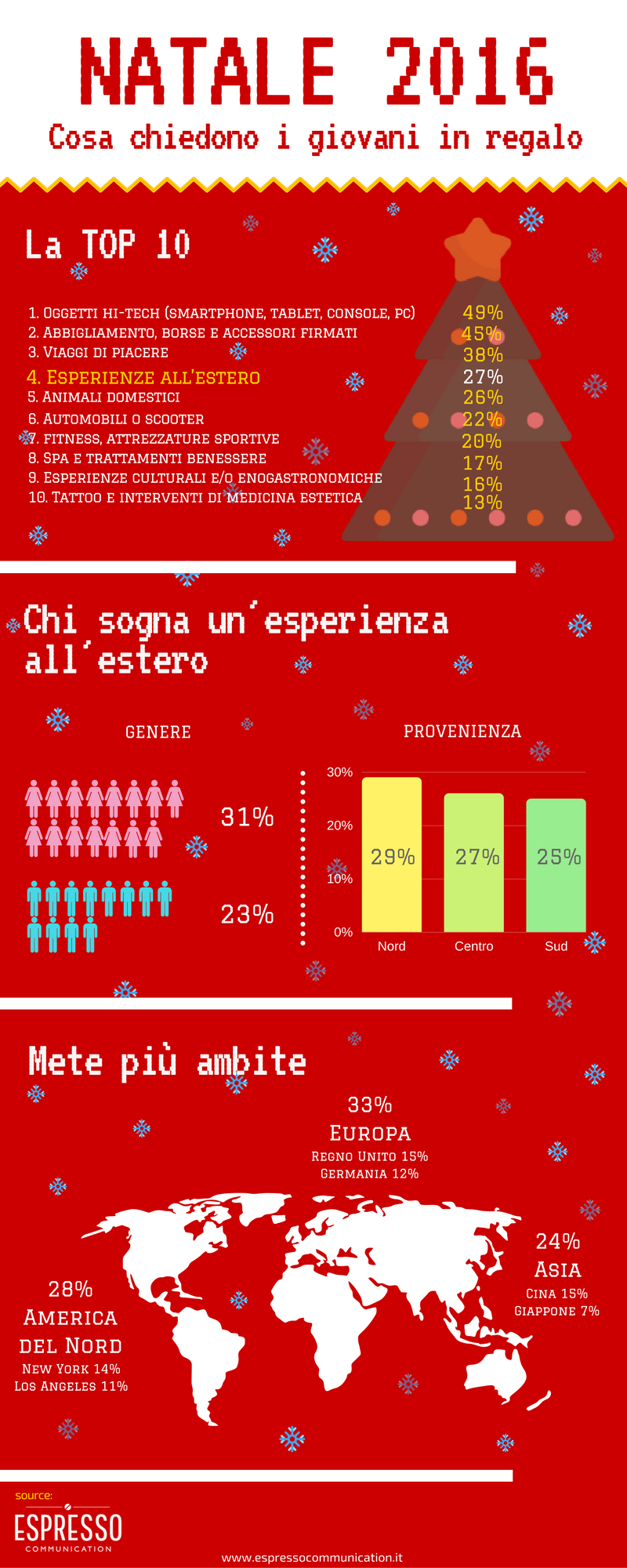 giovani formazione studiare all'estero natale 2016 regali