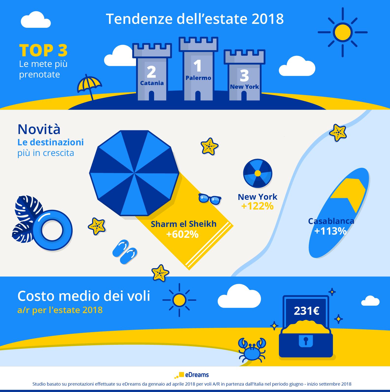 Vacanze: è l’Italia la meta preferita dagli italiani per l’estate 2018