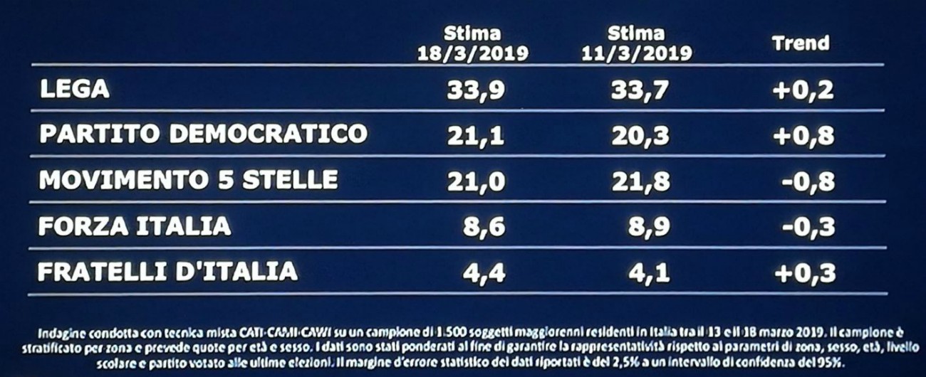 Pd, Zingaretti apre alla Sinistra. Renziani in crisi di nervi. M5s giocattolo di Casaleggio