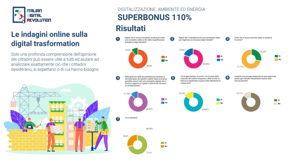 Superbonus110, il 90% lo adotterebbe anche se le misure non sono di semplice applicazione Superbonus110, il 90% lo adotterebbe anche se le misure non sono di semplice applicazione