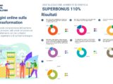 Superbonus110, il 90% lo adotterebbe anche se le misure non sono di semplice applicazione