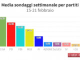 I sondaggi della politica: Lega al 24%, Pd e M5s in calo