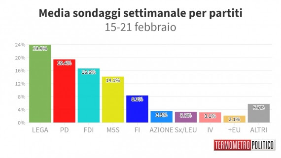 I sondaggi della politica: Lega al 24%, Pd e M5s in calo