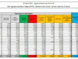Coronavirus, 13.708 nuovi casi e 627 decessi in 24 ore
