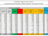 Covid, 18.938 nuovi casi, su 718 decessi pesa ricalcolo Sicilia