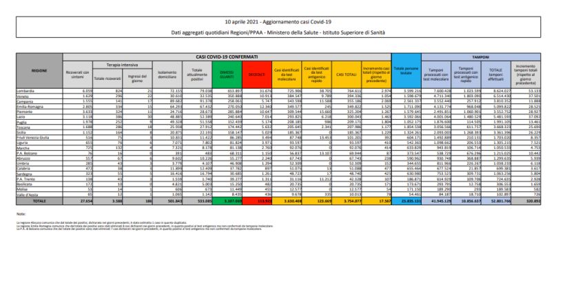 Coronavirus, 17.567 nuovi positivi e 344 decessi nelle ultime 24 ore Coronavirus, 17.567 nuovi positivi e 344 decessi nelle ultime 24 ore