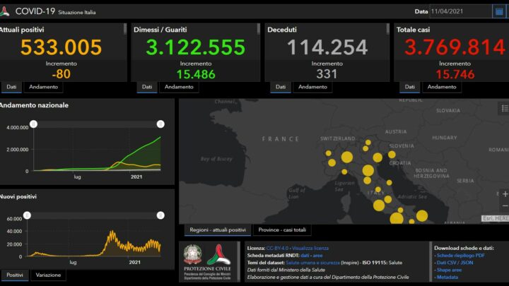 Covid, 15.746 nuovi casi e 331 decessi nelle ultime 24 ore