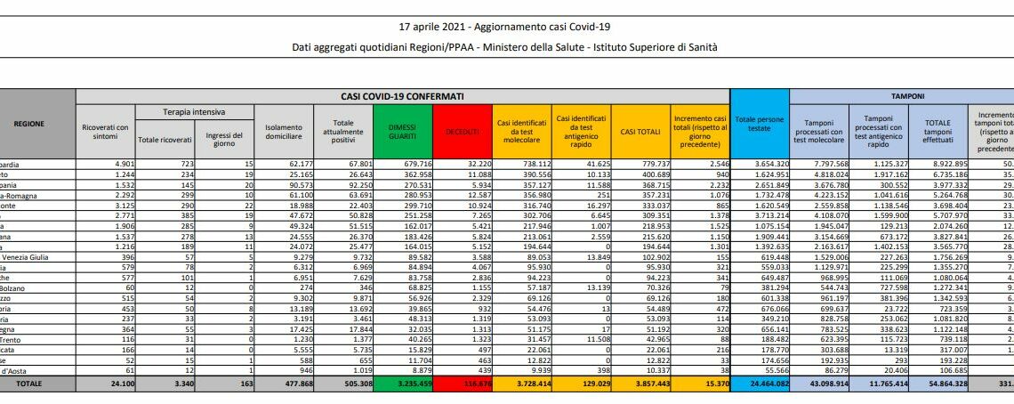 Coronavirus, 15.370 nuovi casi e 310 decessi in 24 ore Coronavirus, 15.370 nuovi casi e 310 decessi in 24 ore