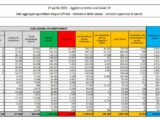 Coronavirus, 15.370 nuovi casi e 310 decessi in 24 ore