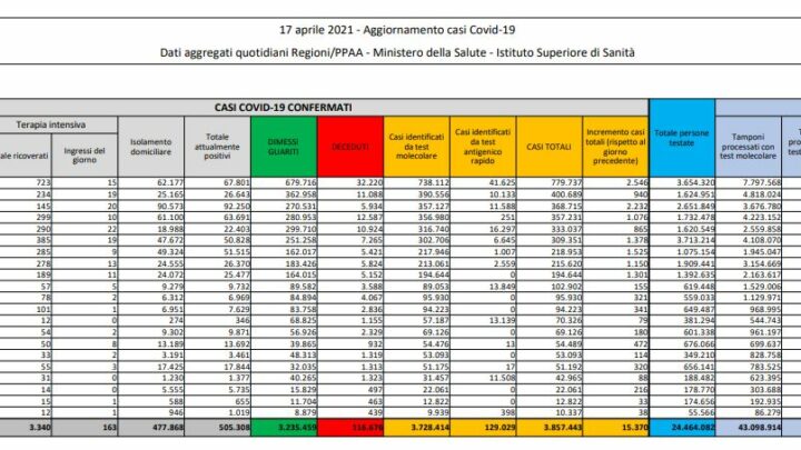 Coronavirus, 15.370 nuovi casi e 310 decessi in 24 ore