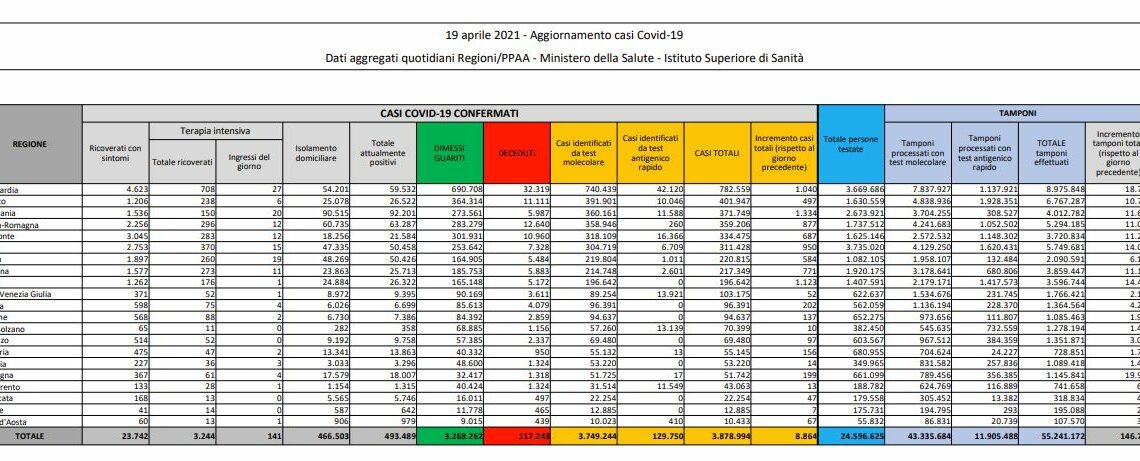 Coronavirus, 8.864 nuovi casi e 316 decessi in 24 ore Coronavirus, 8.864 nuovi casi e 316 decessi in 24 ore