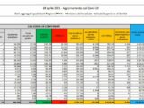 Coronavirus, 8.864 nuovi casi e 316 decessi in 24 ore