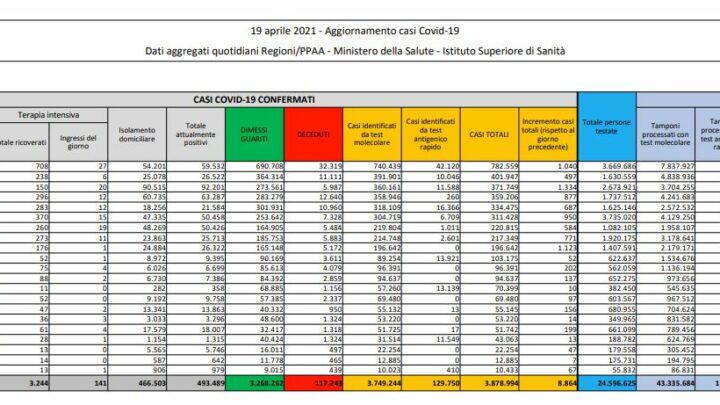 Coronavirus, 8.864 nuovi casi e 316 decessi in 24 ore