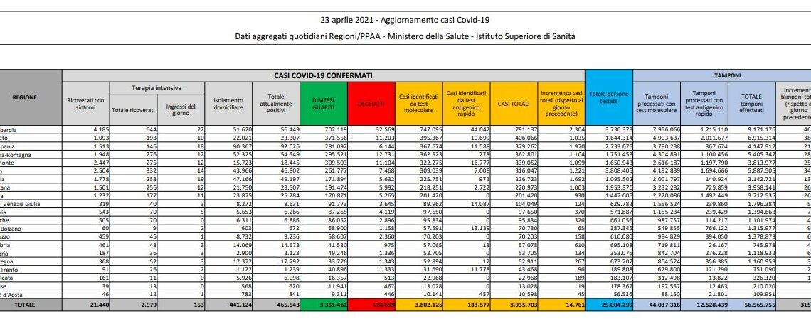 Coronavirus, 14.761 nuovi casi e 342 decessi in 24 ore Coronavirus, 14.761 nuovi casi e 342 decessi in 24 ore