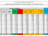 Coronavirus, 14.761 nuovi casi e 342 decessi in 24 ore