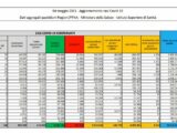 Coronavirus, 9.116 nuovi casi e 305 decessi in 24 ore