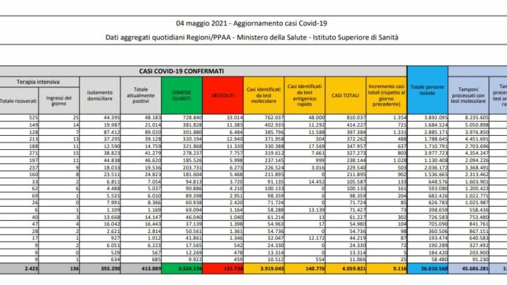 Coronavirus, 9.116 nuovi casi e 305 decessi in 24 ore