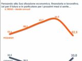 Cresce la fiducia degli italiani nel futuro ma ancora tanti pessimisti