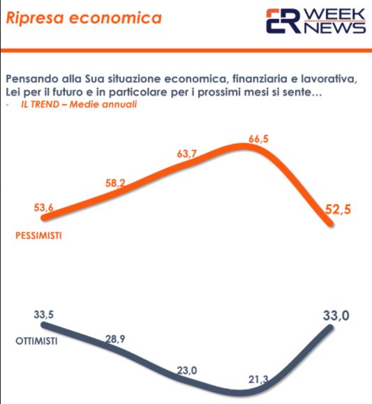 Cresce la fiducia degli italiani nel futuro ma ancora tanti pessimisti Cresce la fiducia degli italiani nel futuro ma ancora tanti pessimisti