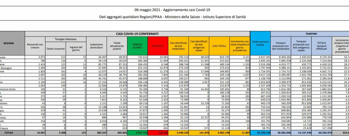 Coronavirus, 11.807 nuovi casi e 258 decessi in 24 ore Coronavirus, 11.807 nuovi casi e 258 decessi in 24 ore
