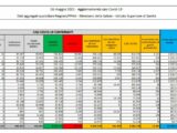 Coronavirus, 11.807 nuovi casi e 258 decessi in 24 ore