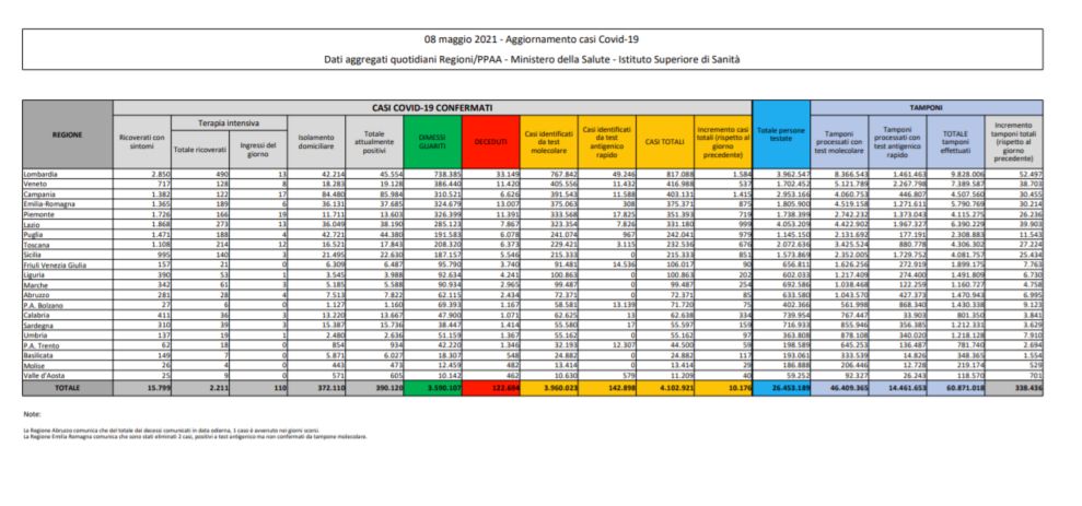 Coronavirus, 10.176 nuovi casi e 224 decessi nelle ultime 24 ore Coronavirus, 10.176 nuovi casi e 224 decessi nelle ultime 24 ore