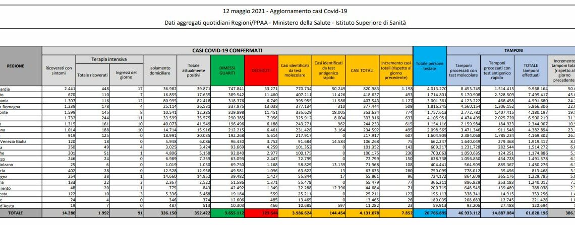 Coronavirus, 7.852 nuovi casi e 262 decessi in 24 ore Coronavirus, 7.852 nuovi casi e 262 decessi in 24 ore