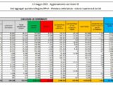 Coronavirus, 7.852 nuovi casi e 262 decessi in 24 ore