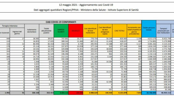 Coronavirus, 7.852 nuovi casi e 262 decessi in 24 ore