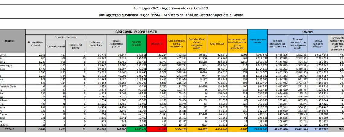 Coronavirus, 8.085 nuovi casi e 201 decessi in 24 ore Coronavirus, 8.085 nuovi casi e 201 decessi in 24 ore