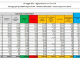 Coronavirus, 8.085 nuovi casi e 201 decessi in 24 ore