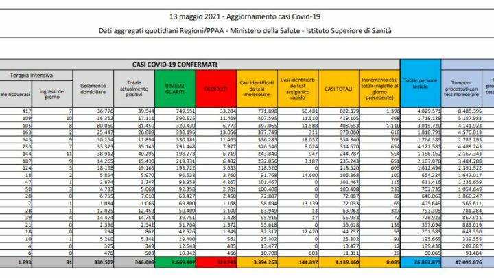 Coronavirus, 8.085 nuovi casi e 201 decessi in 24 ore