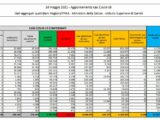 Covid, 2.490 nuovi casi e 110 decessi in 24 ore