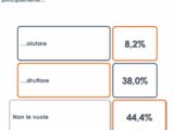 Per un italiano su cinque quella dei migranti è un’invasione