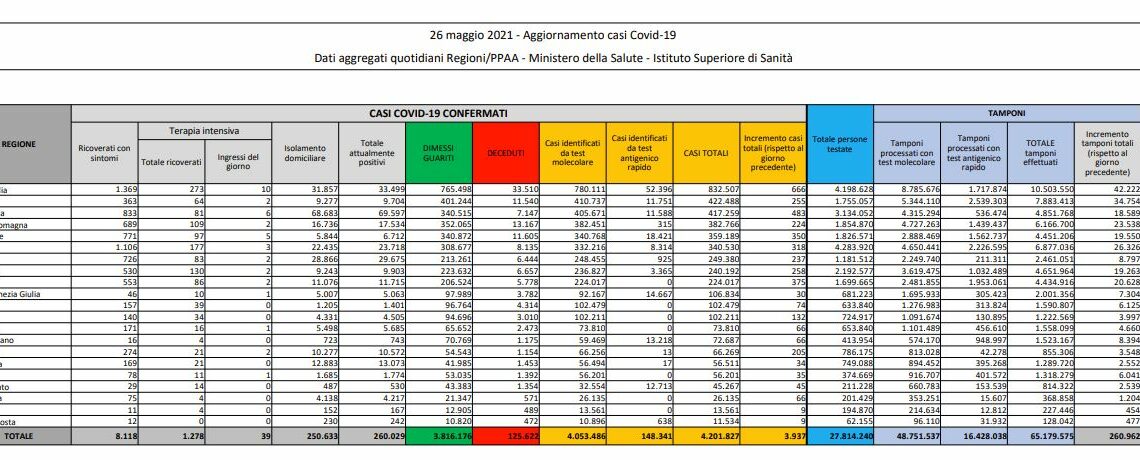 Covid, 3.937 nuovi casi e 121 decessi in 24 ore Covid, 3.937 nuovi casi e 121 decessi in 24 ore