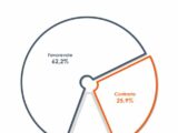 Vaccino, 2 italiani su 3 favorevoli alla seconda dose in vacanza