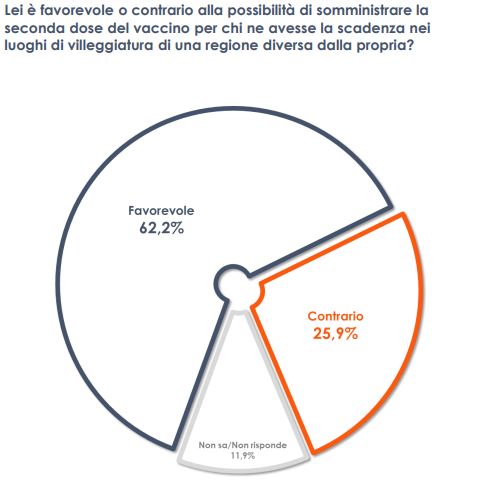 Vaccino, 2 italiani su 3 favorevoli alla seconda dose in vacanza Vaccino, 2 italiani su 3 favorevoli alla seconda dose in vacanza