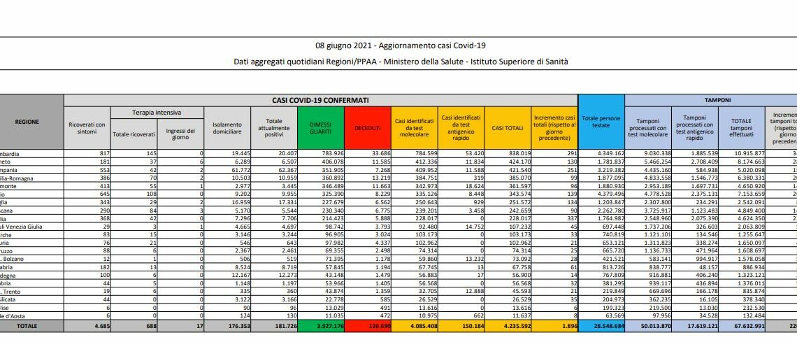 Covid, 1.896 nuovi casi e 102 decessi in 24 ore Covid, 1.896 nuovi casi e 102 decessi in 24 ore