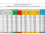 Covid, 1.896 nuovi casi e 102 decessi in 24 ore