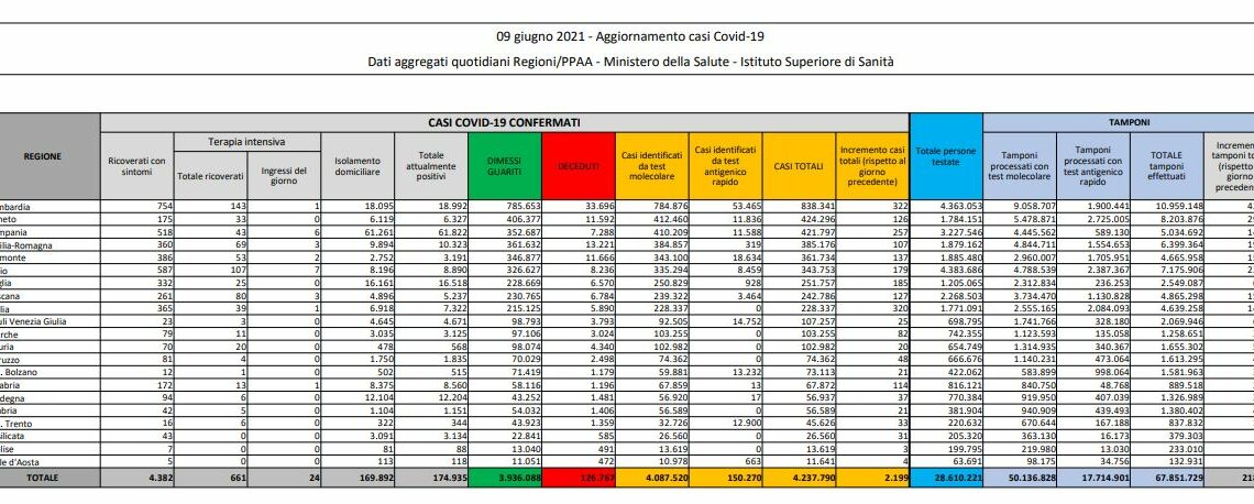 Covid, 2.199 nuovi casi e 77 decessi in 24 ore Covid, 2.199 nuovi casi e 77 decessi in 24 ore