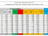 Covid, 2.199 nuovi casi e 77 decessi in 24 ore