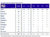 EURO 2020, SONDAGGIO EUROMEDIA-ITALPRESS. Un terzo degli italiani scommette sul “sogno” azzurro