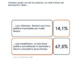 M5S, per 1 italiano su 4 tensioni per leadership, non su programmi