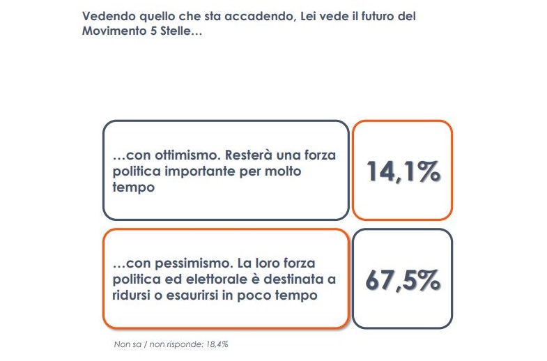 M5S, per 1 italiano su 4 tensioni per leadership, non su programmi M5S, per 1 italiano su 4 tensioni per leadership, non su programmi