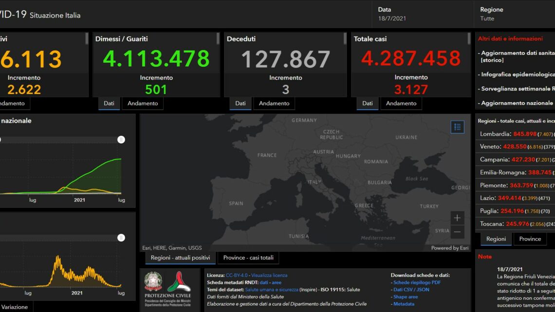 Covid, in Italia 3127 nuovi casi e 3 decessi Covid, in Italia 3127 nuovi casi e 3 decessi