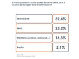Per 4 italiani su 10 l’informazione di qualità è in televisione