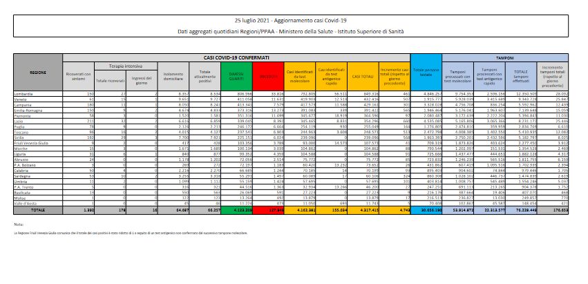 Covid, in Italia 4.743 casi e 7 decessi Covid, in Italia 4.743 casi e 7 decessi
