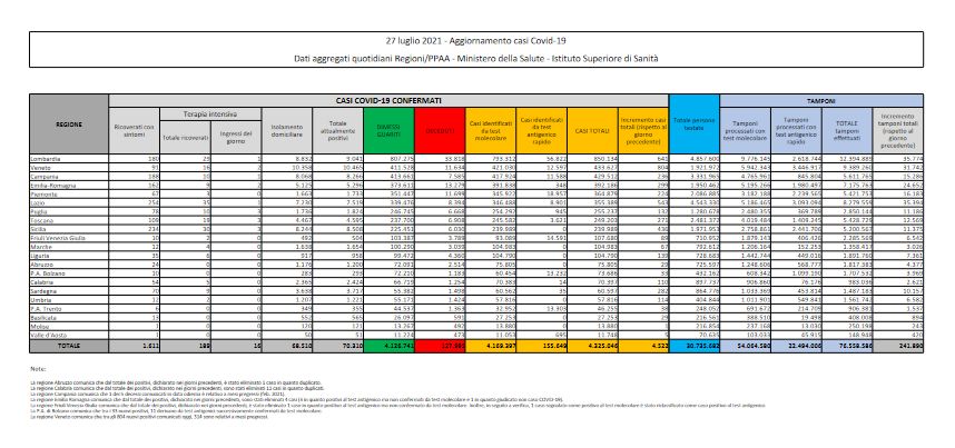 Covid, in Italia 4.522 casi e 24 decessi Covid, in Italia 4.522 casi e 24 decessi