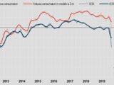 Istat, sale a luglio fiducia consumatori e imprese