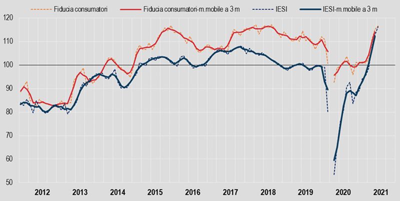 Istat, sale a luglio fiducia consumatori e imprese Istat, sale a luglio fiducia consumatori e imprese